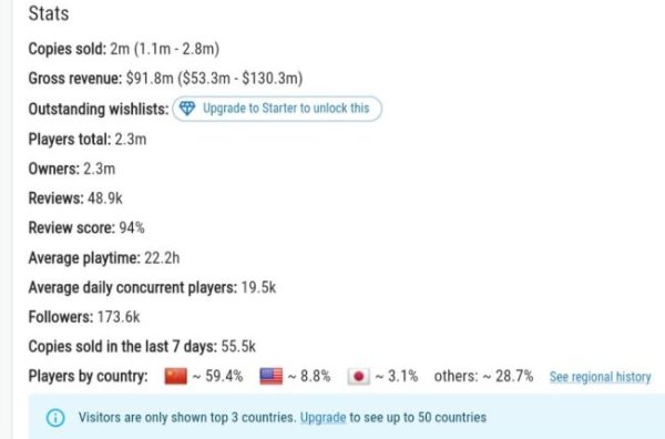 配资官网开户 上线一个月，《剑星》PC版Steam销量突破200万套，中国玩家成最大买家群体